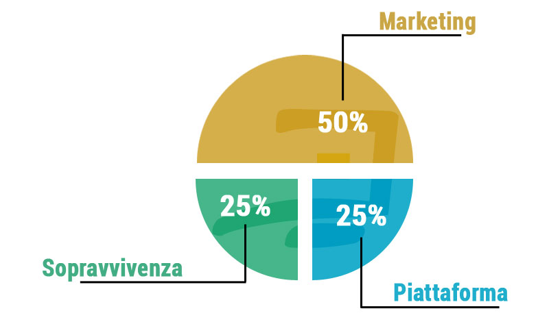 Creare una strategia ecommerce Cagliari Sardegna